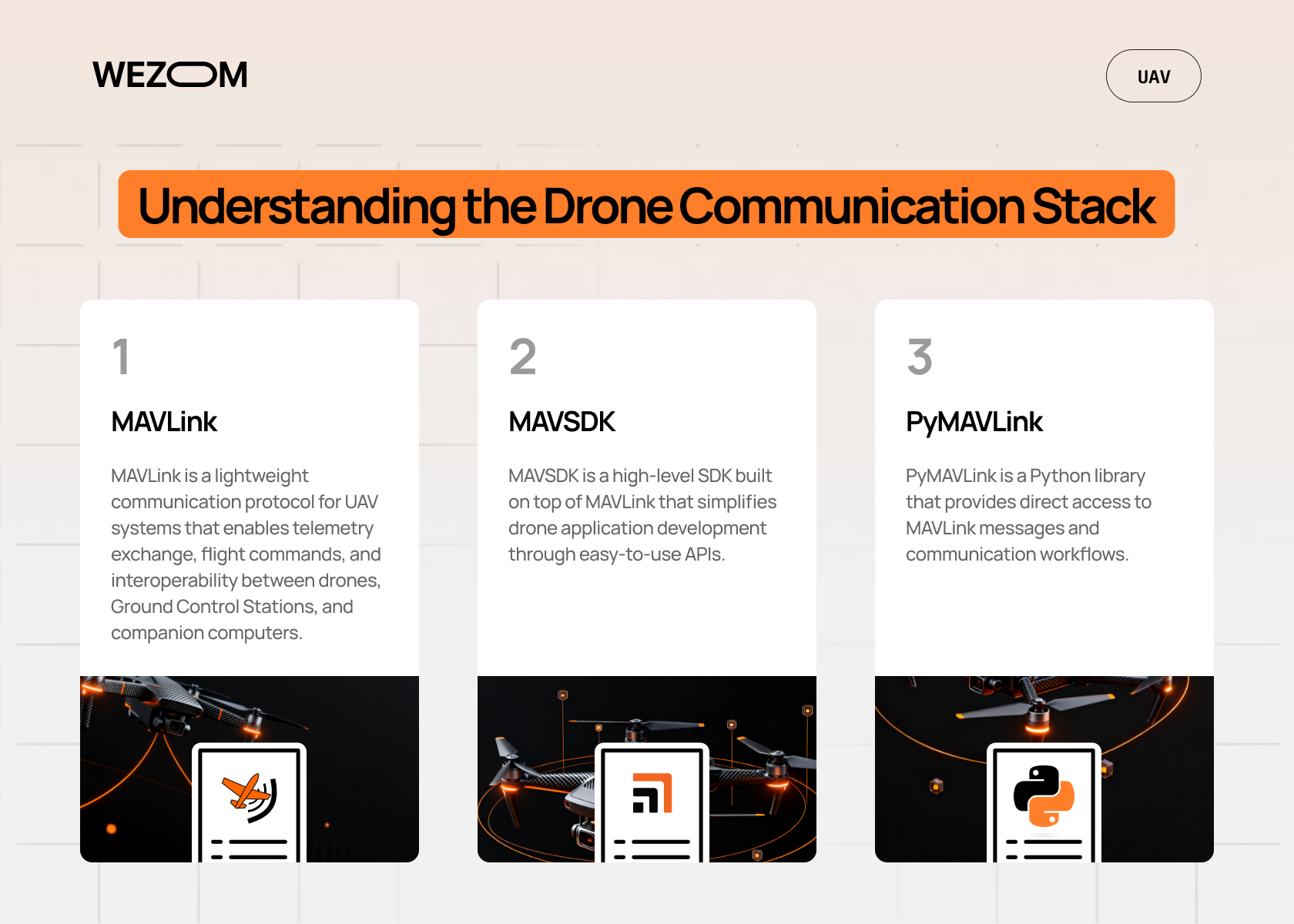 Drone communication stack overview showing MAVLink protocol development, MAVSDK integration, and PyMAVLink workflows